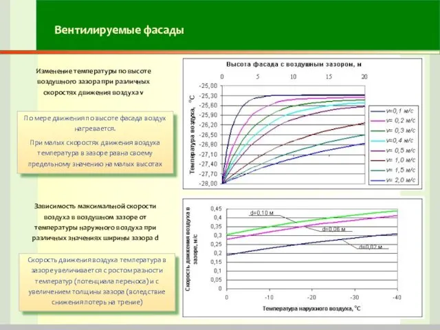 Вентилируемые фасады Изменение температуры по высоте воздушного зазора при различных