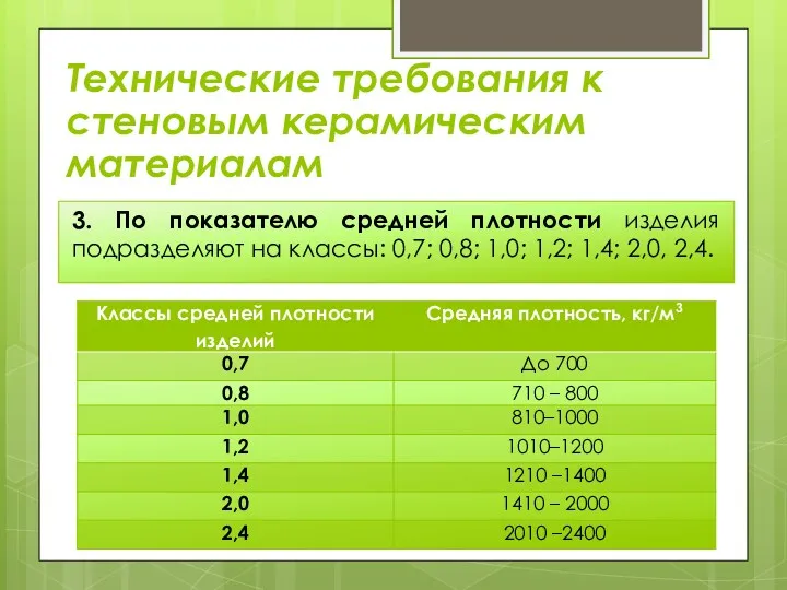 Технические требования к стеновым керамическим материалам 3. По показателю средней плотности изделия подразделяют