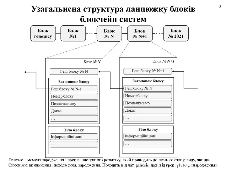 Узагальнена структура ланцюжку блоків блокчейн систем Генезис – момент зародження