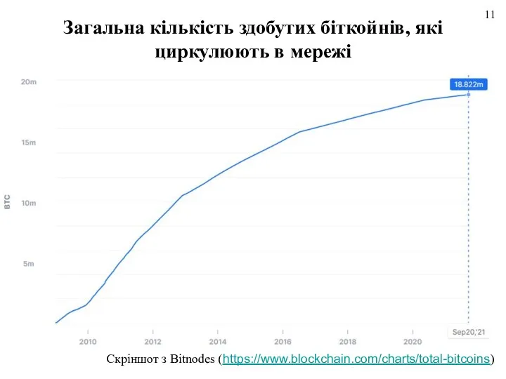 Загальна кількість здобутих біткойнів, які циркулюють в мережі Скріншот з Bitnodes (https://www.blockchain.com/charts/total-bitcoins)