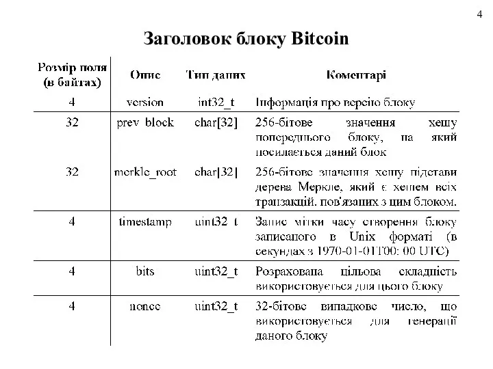 Заголовок блоку Bitcoin