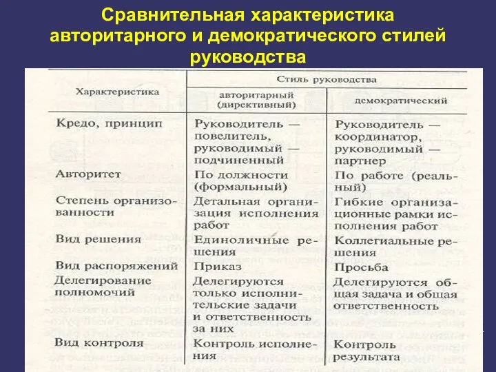 Сравнительная характеристика авторитарного и демократического стилей руководства