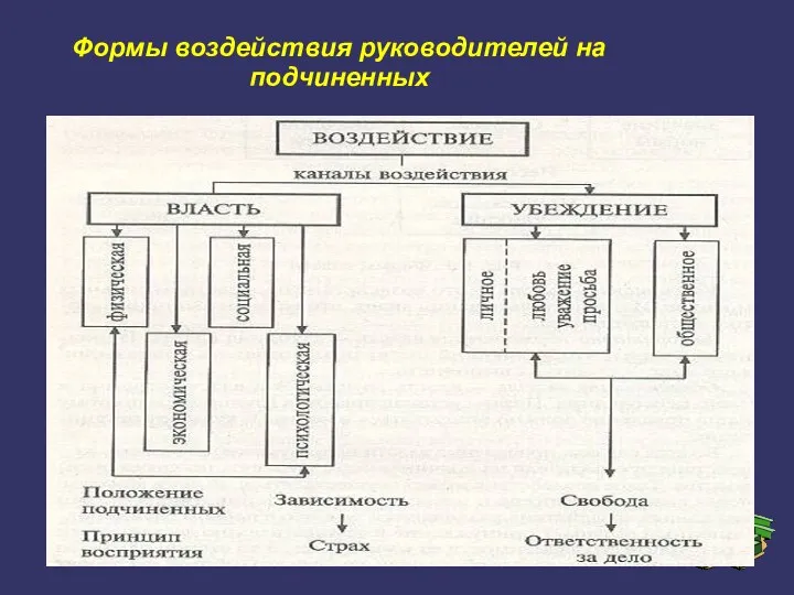 Формы воздействия руководителей на подчиненных