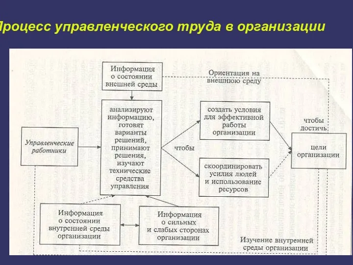 Процесс управленческого труда в организации