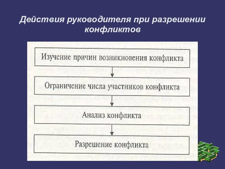 Действия руководителя при разрешении конфликтов