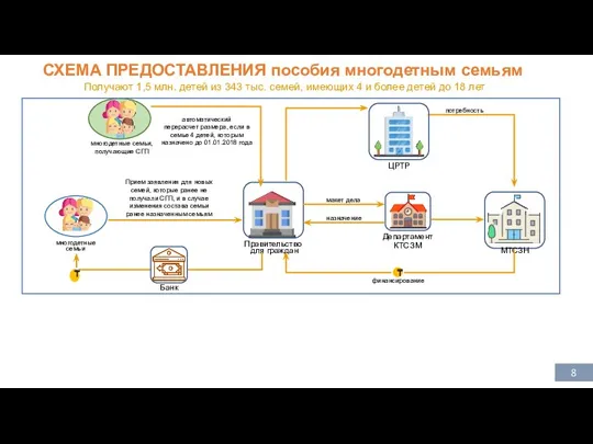 СХЕМА ПРЕДОСТАВЛЕНИЯ пособия многодетным семьям Получают 1,5 млн. детей из