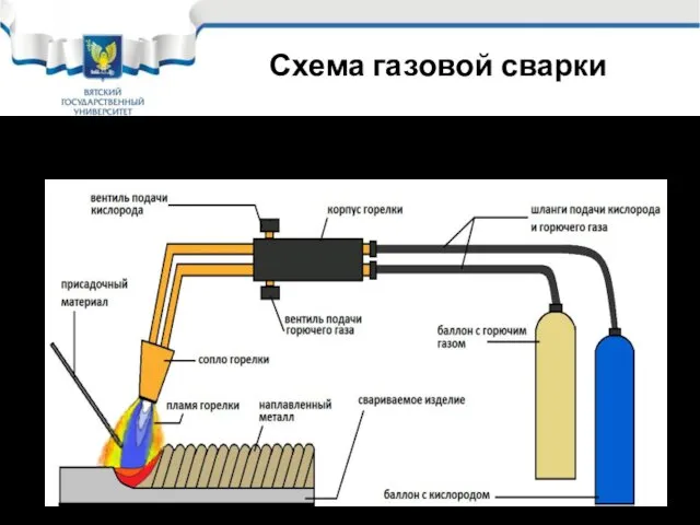 Схема газовой сварки