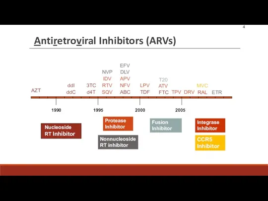 Antiretroviral Inhibitors (ARVs) AZT 1990 1995 2000 2005 ddI d4T