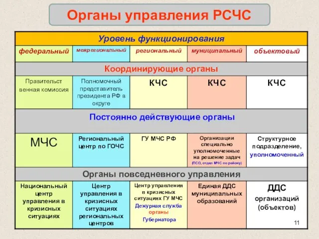 Органы управления РСЧС