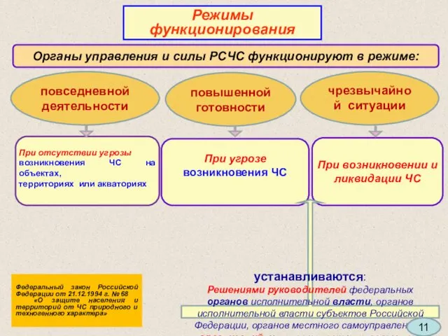 чрезвычайной ситуации повседневной деятельности Органы управления и силы РСЧС функционируют