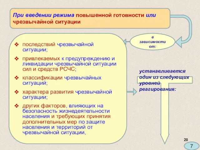 При введении режима повышенной готовности или чрезвычайной ситуации в зависимости