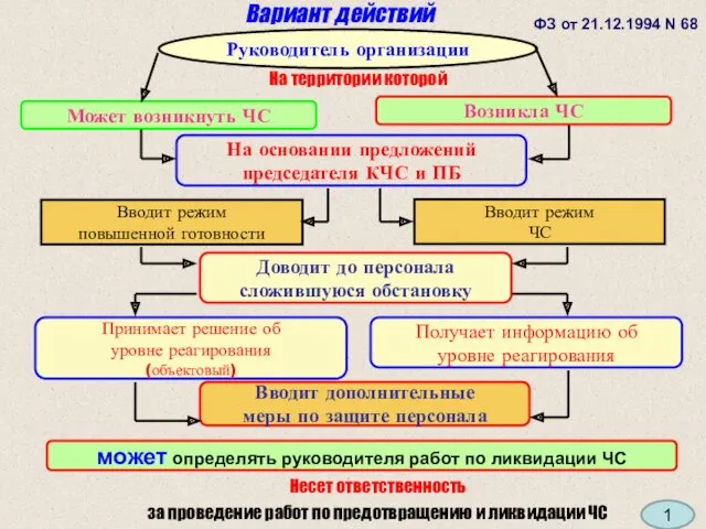 Вариант действий Руководитель организации ФЗ от 21.12.1994 N 68 Может