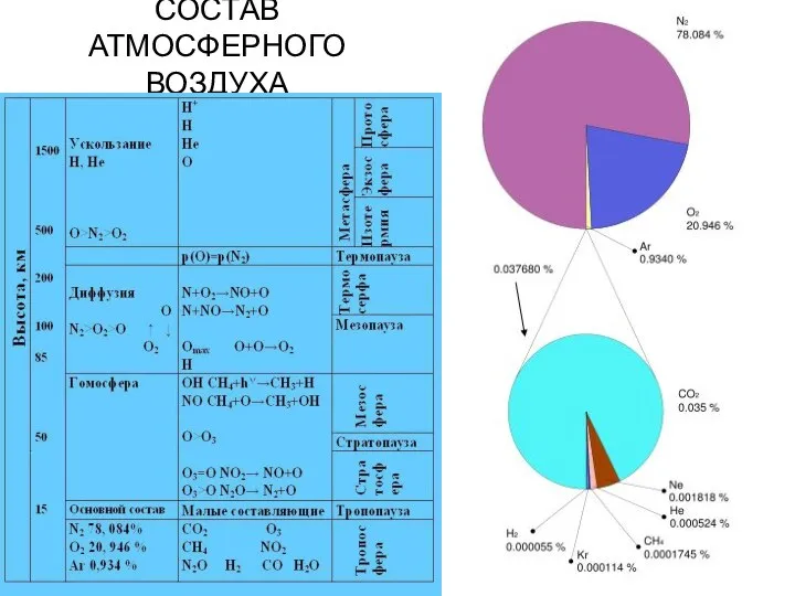 СОСТАВ АТМОСФЕРНОГО ВОЗДУХА