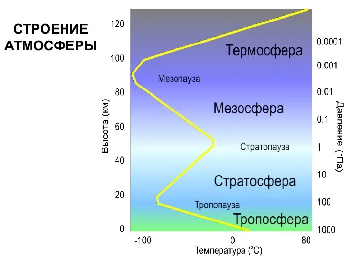 СТРОЕНИЕ АТМОСФЕРЫ