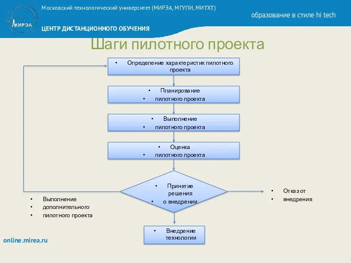 Шаги пилотного проекта