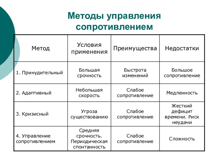 Методы управления сопротивлением