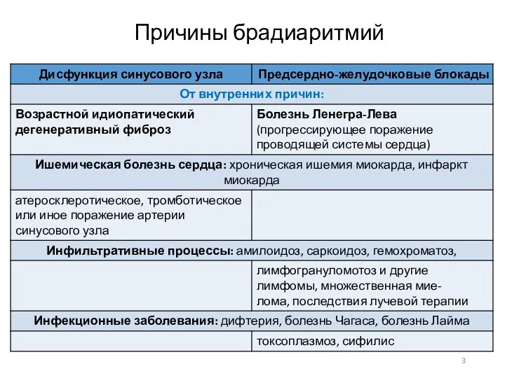 Причины брадиаритмий