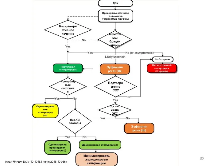 Heart Rhythm DOI: (10.1016/j.hrthm.2018.10.036) Безальтернативное лечение ДСУ Проверить симптомы Исключить устранимые причины Постоянная