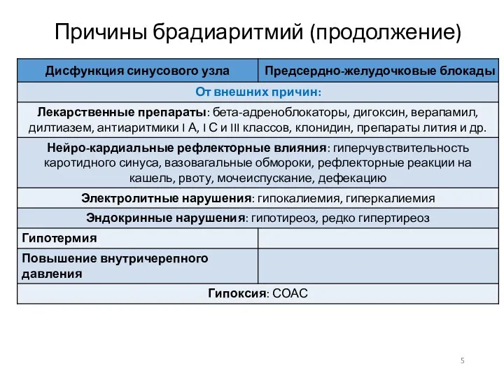 Причины брадиаритмий (продолжение)