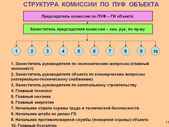 ОРГАНИЗАЦИОННЫЕ СТРУКТУРЫ КОМИССИИ ПО ПОВЫШЕНИЮ УСТОЙЧИВОСТИ ФУНКЦИОНИРОВАНИЯ ОБЪЕКТА (вариант) Председатель