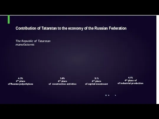 The Republic of Tatarstan manufactures: 4.3% 4th place of Russian