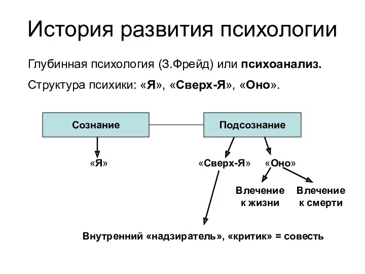 История развития психологии Глубинная психология (З.Фрейд) или психоанализ. Структура психики: «Я», «Сверх-Я», «Оно».