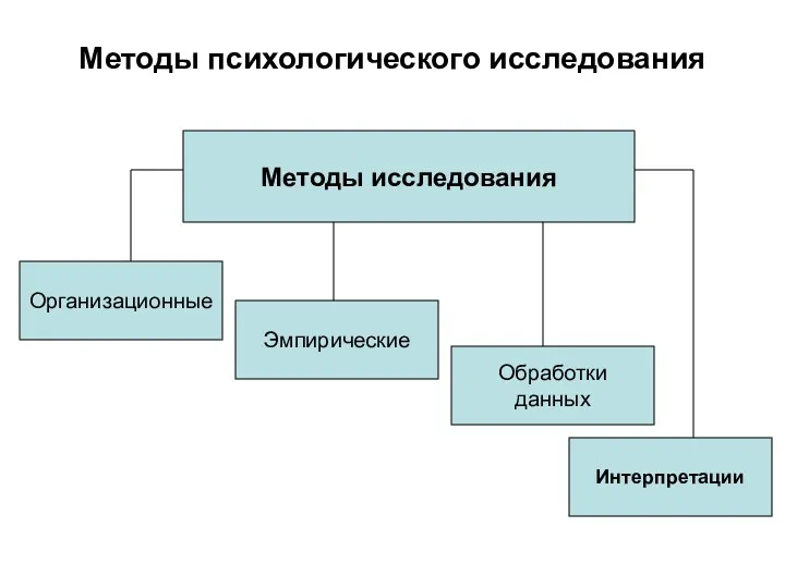 Методы психологического исследования Методы исследования Организационные Интерпретации Эмпирические Обработки данных