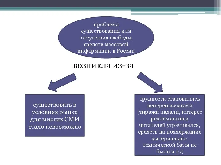 возникла из-за проблема существования или отсутствия свободы средств массовой информации