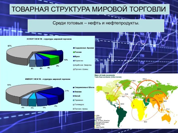 Среди готовых – нефть и нефтепродукты. ТОВАРНАЯ СТРУКТУРА МИРОВОЙ ТОРГОВЛИ