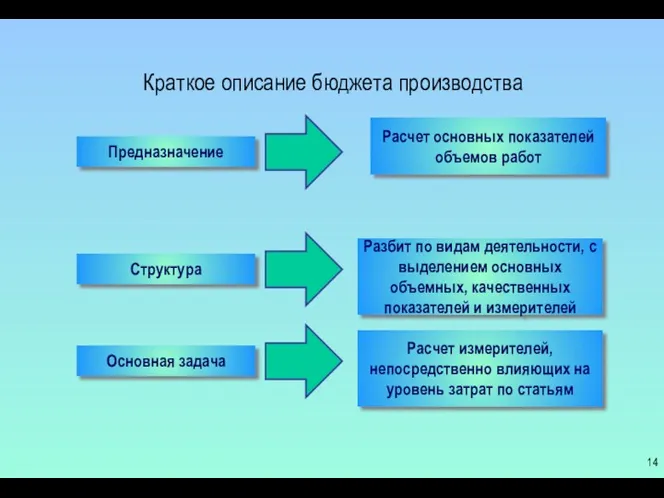 Краткое описание бюджета производства Предназначение Расчет основных показателей объемов работ