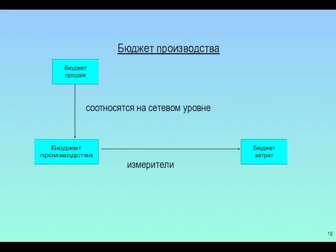 Бюджет производства соотносятся на сетевом уровне измерители