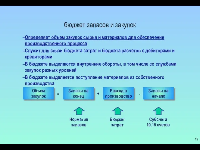 бюджет запасов и закупок Определяет объем закупок сырья и материалов