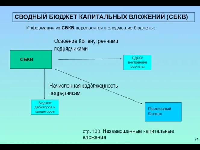 Освоение КВ внутренними подрядчиками Начисленная задолженность подрядчикам СВОДНЫЙ БЮДЖЕТ КАПИТАЛЬНЫХ