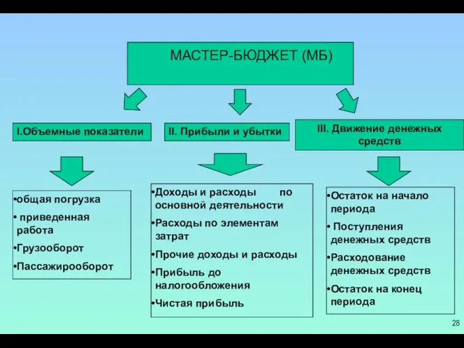 МАСТЕР-БЮДЖЕТ (МБ) I.Объемные показатели общая погрузка приведенная работа Грузооборот Пассажирооборот