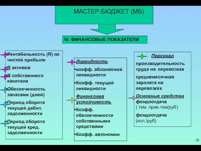 МАСТЕР-БЮДЖЕТ (МБ) IV. ФИНАНСОВЫЕ ПОКАЗАТЕЛИ Рентабельность (R) по чистой прибыли