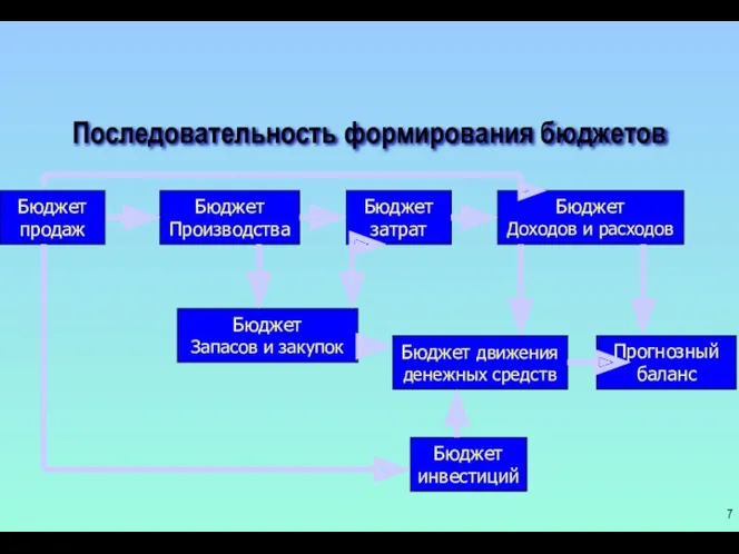 Последовательность формирования бюджетов Бюджет продаж Прогнозный баланс Бюджет инвестиций Бюджет