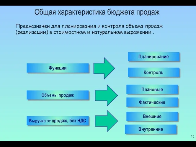 Общая характеристика бюджета продаж Функции Планирование Контроль Объемы продаж Плановые