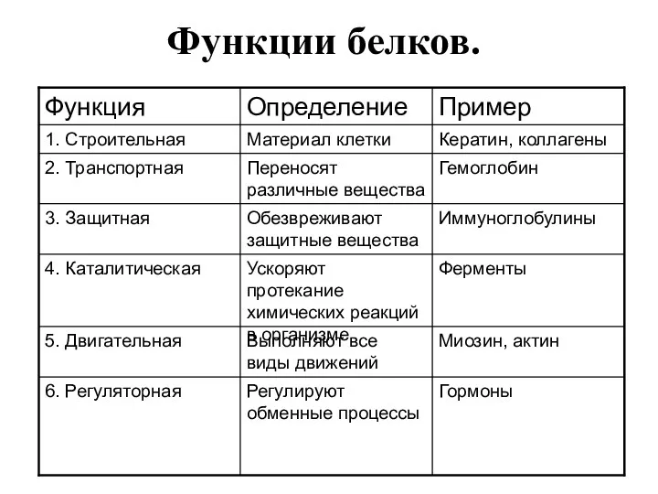 Функции белков.