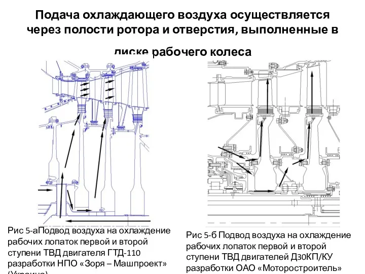 Подача охлаждающего воздуха осуществляется через полости ротора и отверстия, выполненные