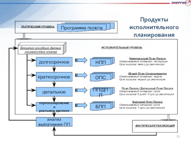 долгосрочное краткосрочное детальное перепланирование в реальном времени ИСПОЛНИТЕЛЬНЫЙ УРОВЕНЬ ТАКТИЧЕСКИЙ