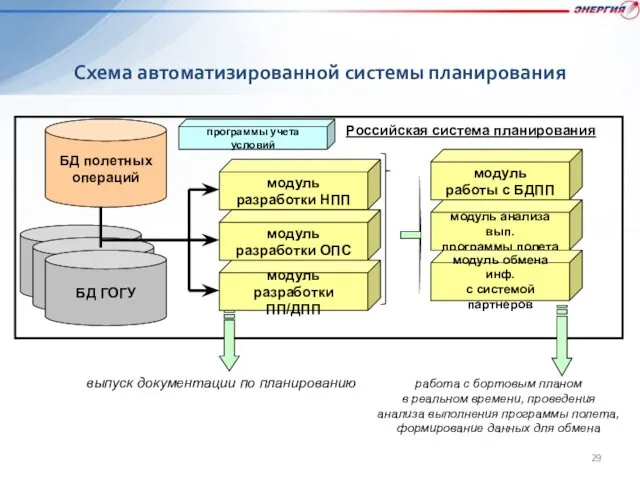 Российская система планирования БД полетных операций модуль разработки НПП модуль