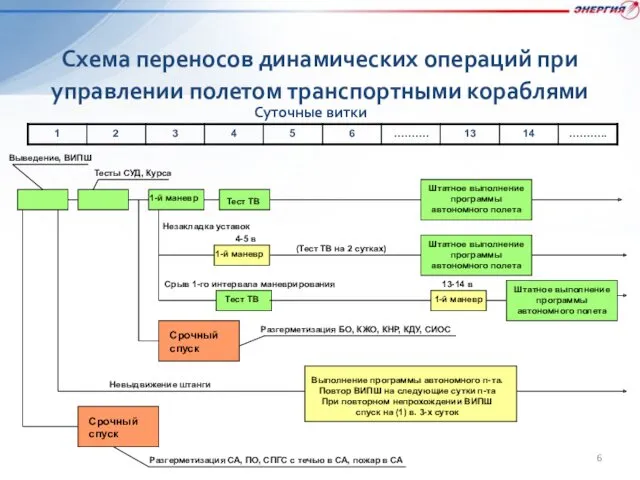 Схема переносов динамических операций при управлении полетом транспортными кораблями Суточные