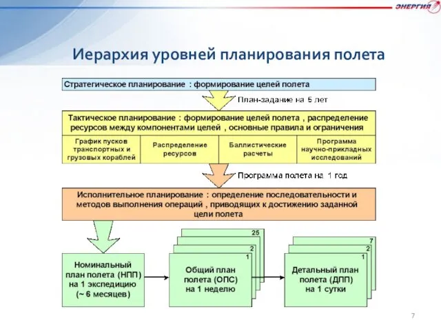 Иерархия уровней планирования полета