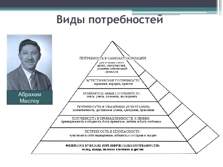 Виды потребностей Абрахам Маслоу