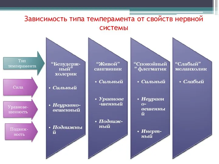 Зависимость типа темперамента от свойств нервной системы Тип темперамента Подвиж-ность Уравнове-шенность Сила