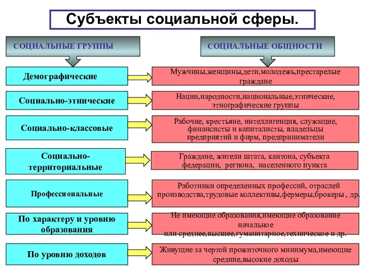 Субъекты социальной сферы. Социально-этнические Социально-классовые Социально- территориальные Профессиональные По характеру