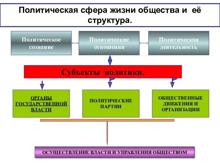 Политическая сфера жизни общества и её структура. Политическое сознание Политические