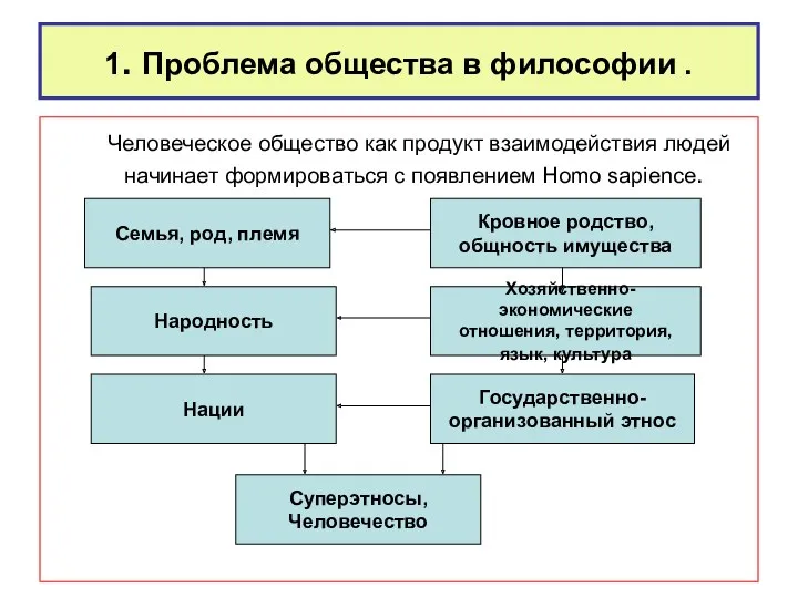 1. Проблема общества в философии . Человеческое общество как продукт