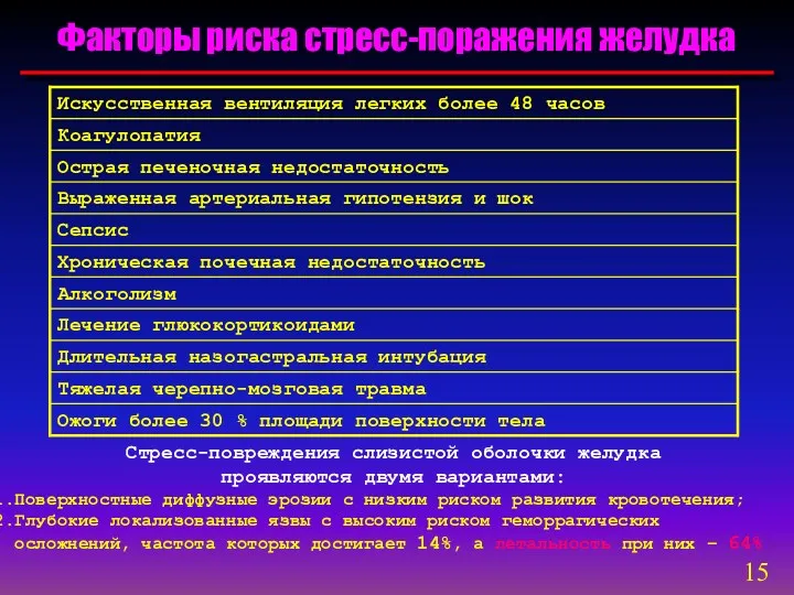 Факторы риска стресс-поражения желудка Стресс-повреждения слизистой оболочки желудка проявляются двумя