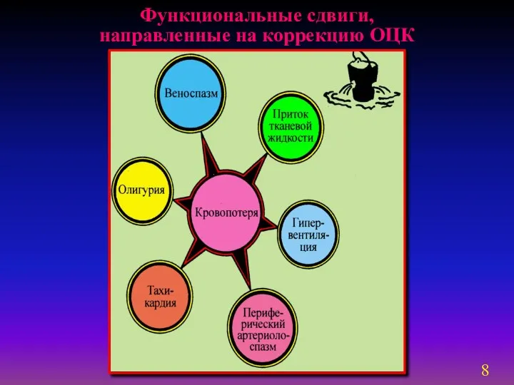 Функциональные сдвиги, направленные на коррекцию ОЦК